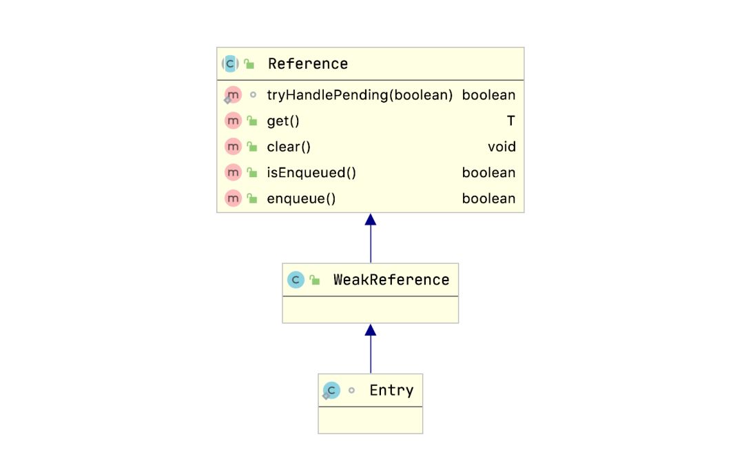 如何理解ThreadLocal的Entry继承WeakReference