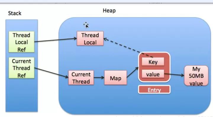 如何理解ThreadLocal的Entry繼承WeakReference