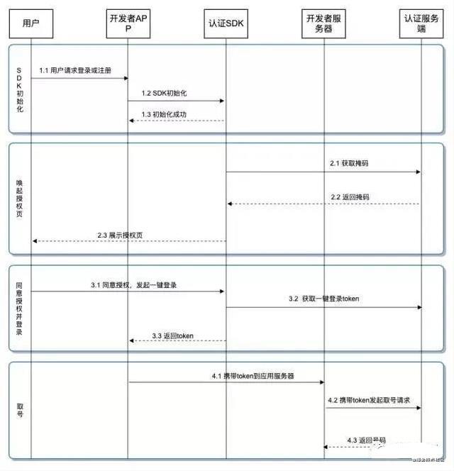 如何实现用户一键登录