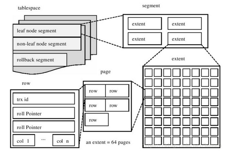 如何理解MySQL中的page页