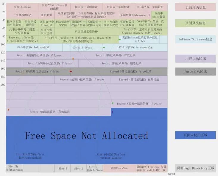 如何理解MySQL中的page页