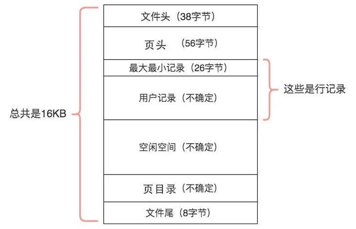 如何理解MySQL中的page页