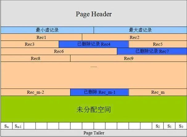 如何理解MySQL中的page页