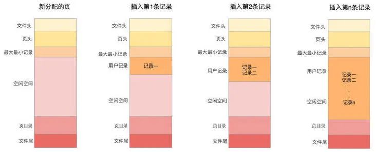 如何理解MySQL中的page页