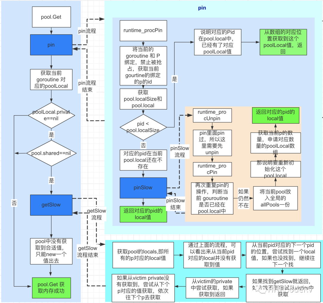 Go sync.Pool的原理及作用是什么