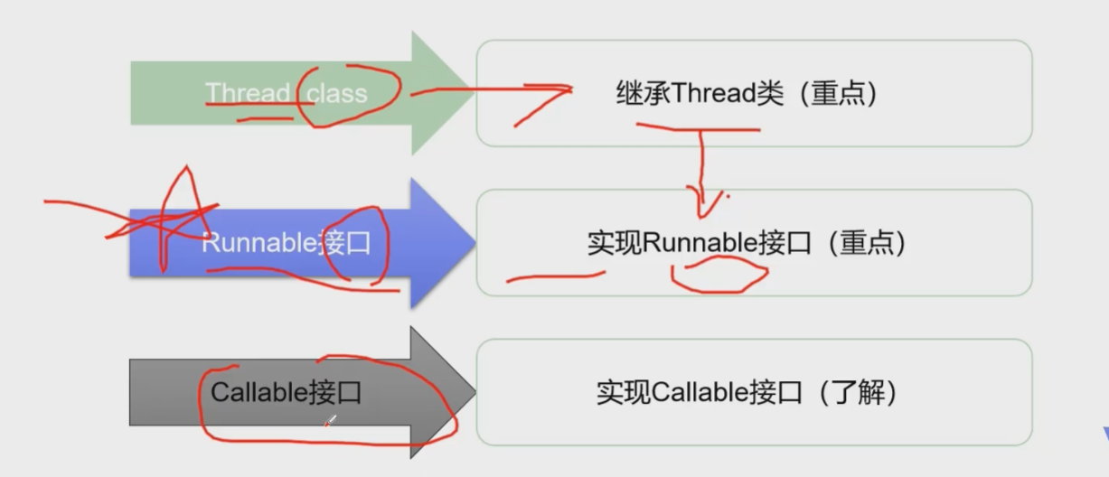 線程創(chuàng)建的方式是什么