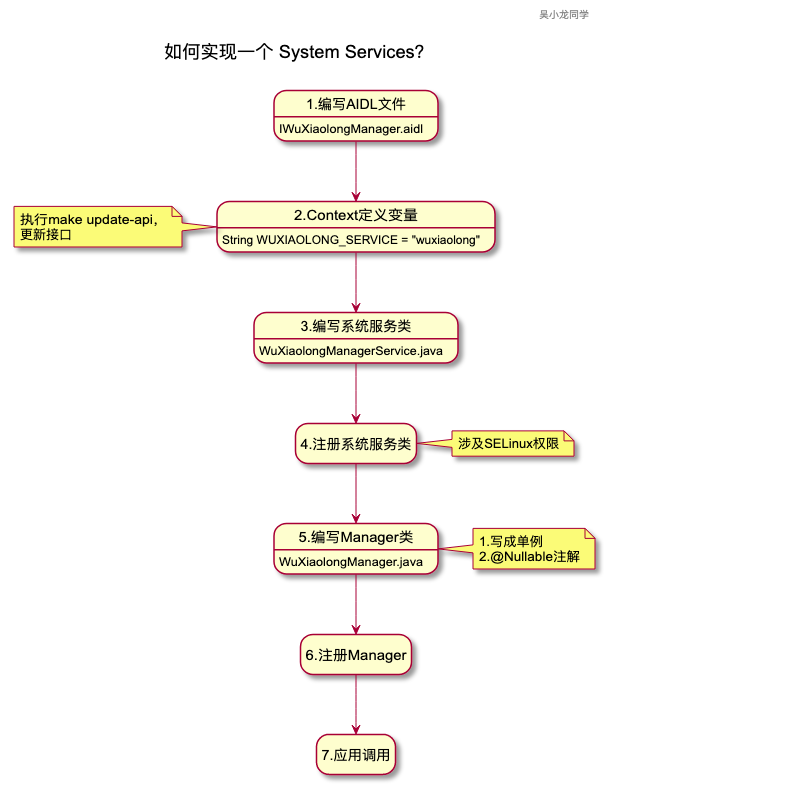 怎么实现System Services