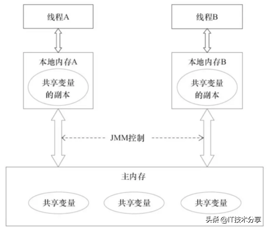 如何理解多线程的并发问题