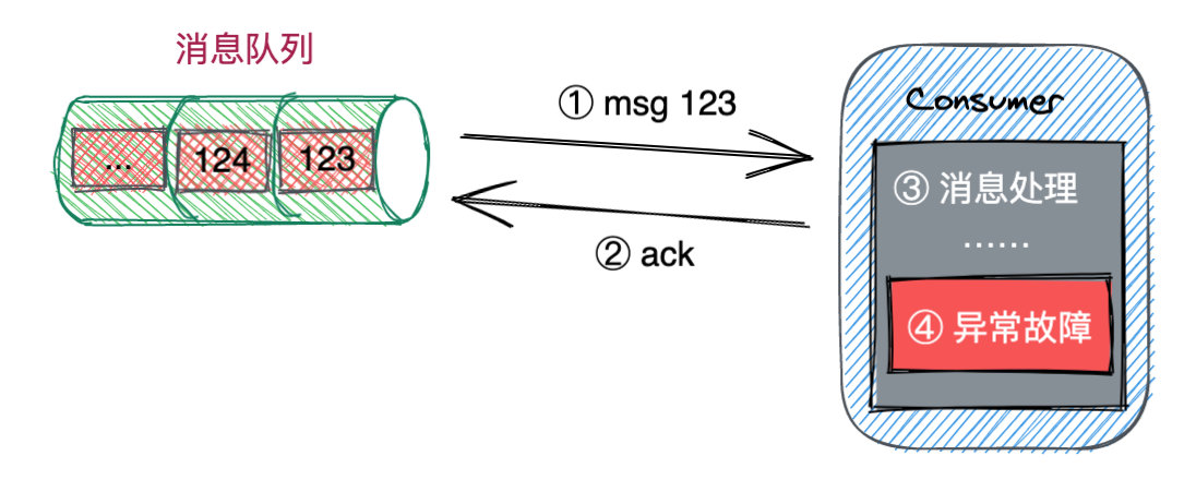 消息隊列把消息弄丟了怎么解決