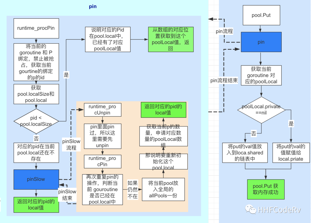 Go sync.Pool的原理及作用是什么