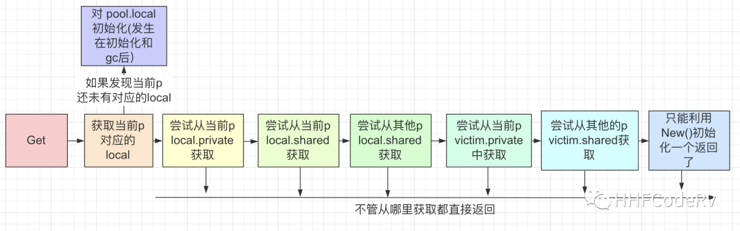 Go sync.Pool的原理及作用是什么