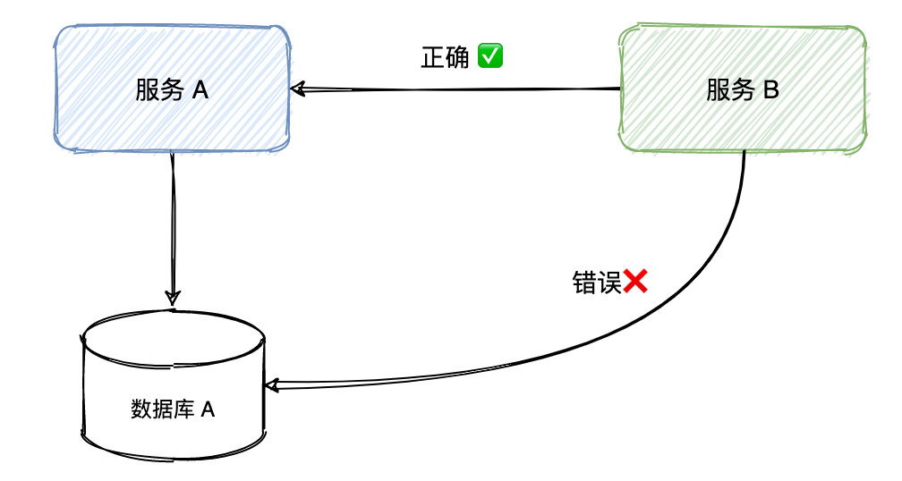 微服務(wù)設(shè)計(jì)的原則有哪些