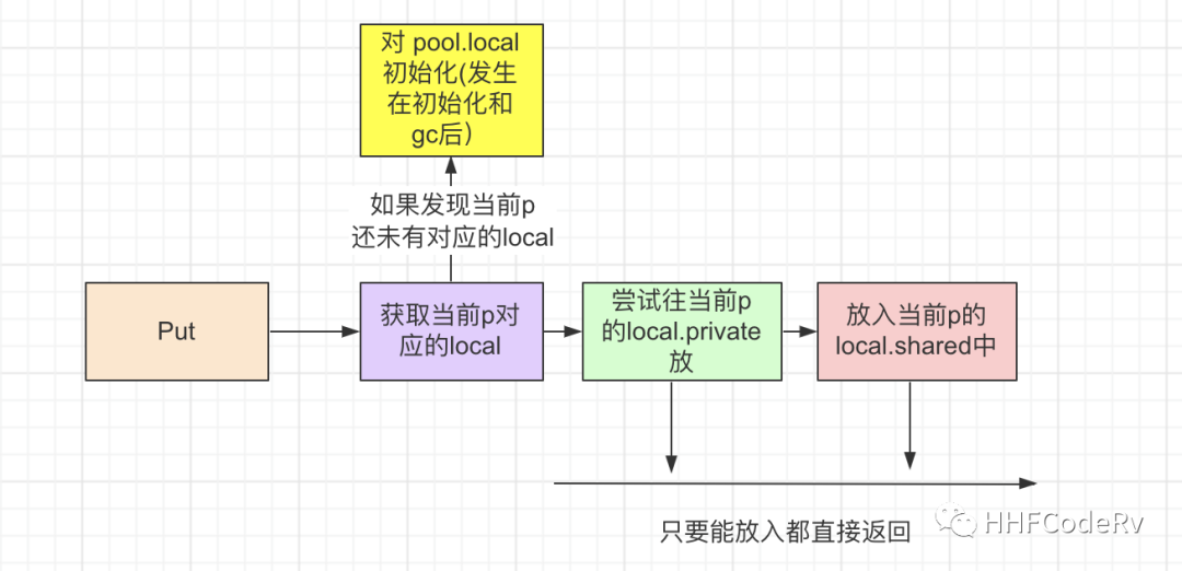 Go sync.Pool的原理及作用是什么