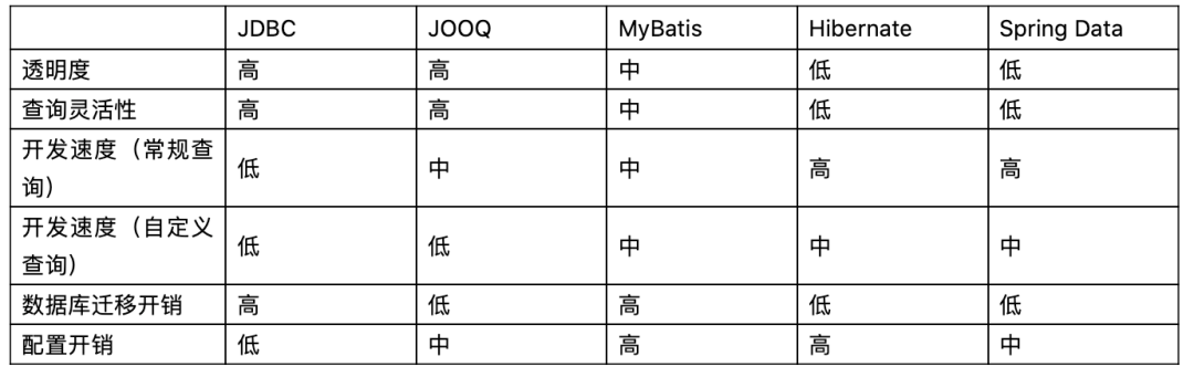 Java数据库访问框架有哪些