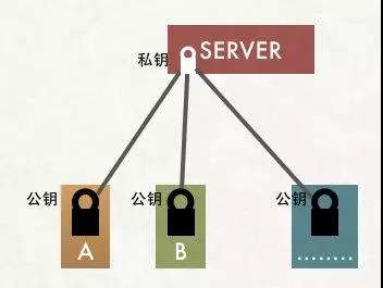 HTTPS工作的原理是什么