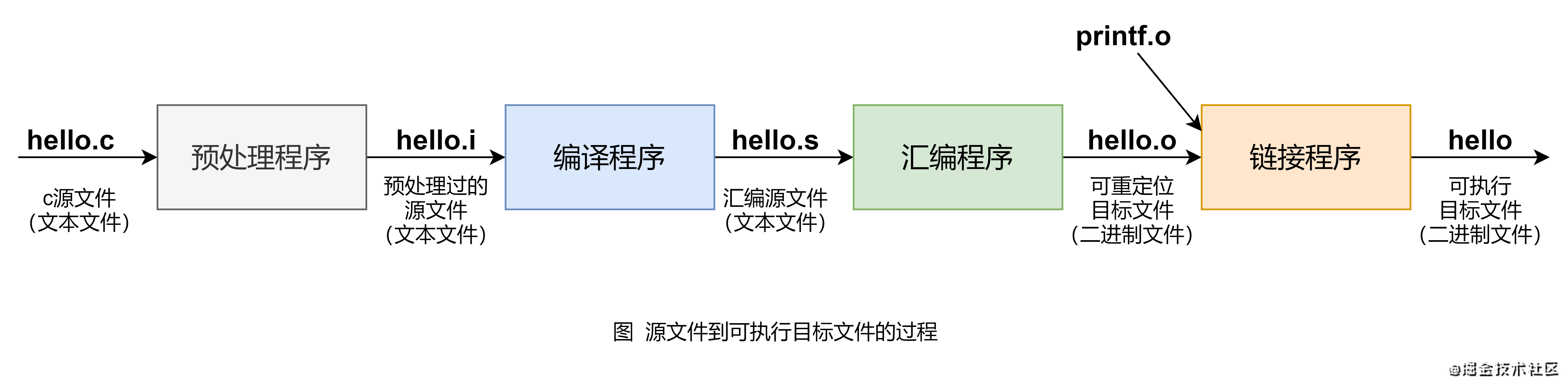 如何使用分身術(shù)fork和變身術(shù)exec創(chuàng)建新進程