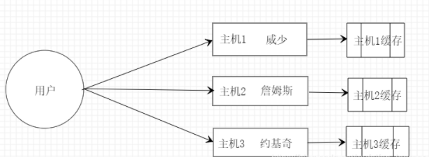 什么是Redis緩存