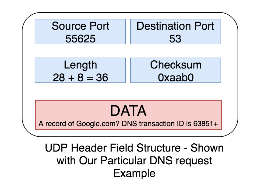 UDP是怎么工作的