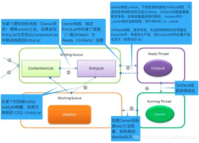 Java锁机制的原理和应用