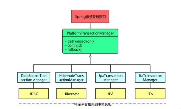 如何理解Spring事务