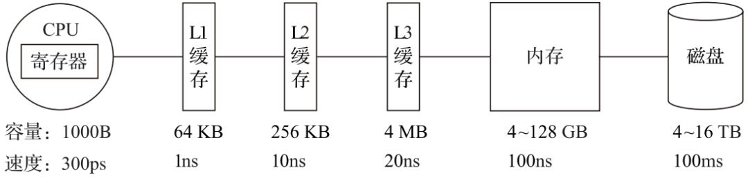 ClickHouse分析数据库的原理及应用