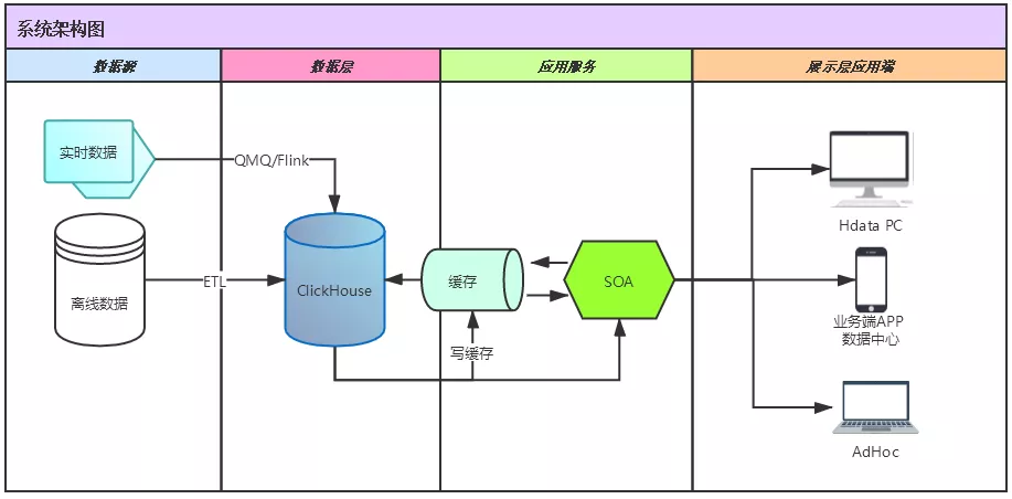 ClickHouse分析数据库的原理及应用