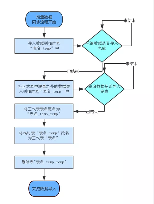 ClickHouse分析数据库的原理及应用