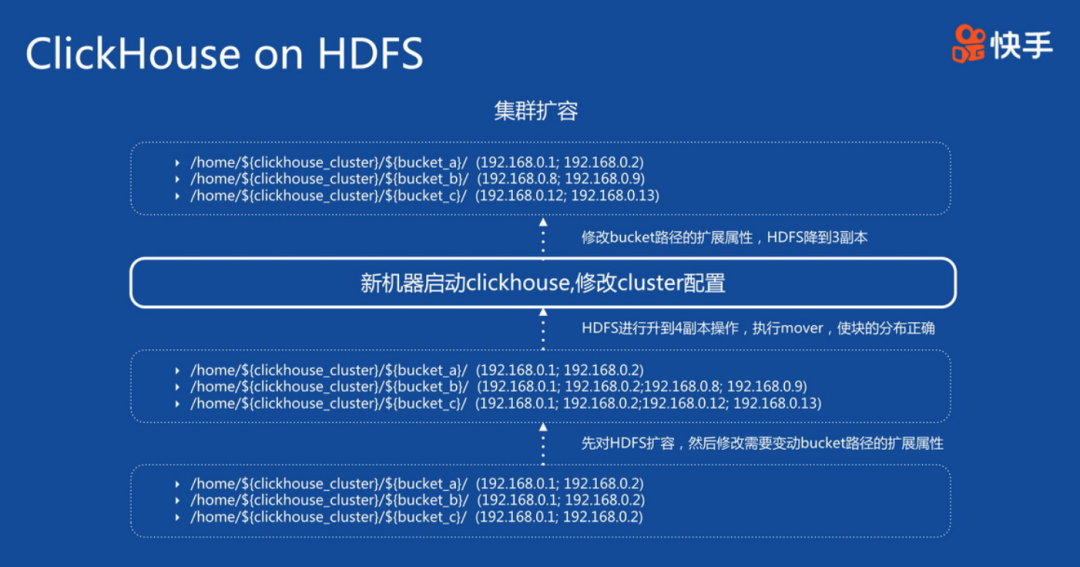 ClickHouse分析数据库的原理及应用