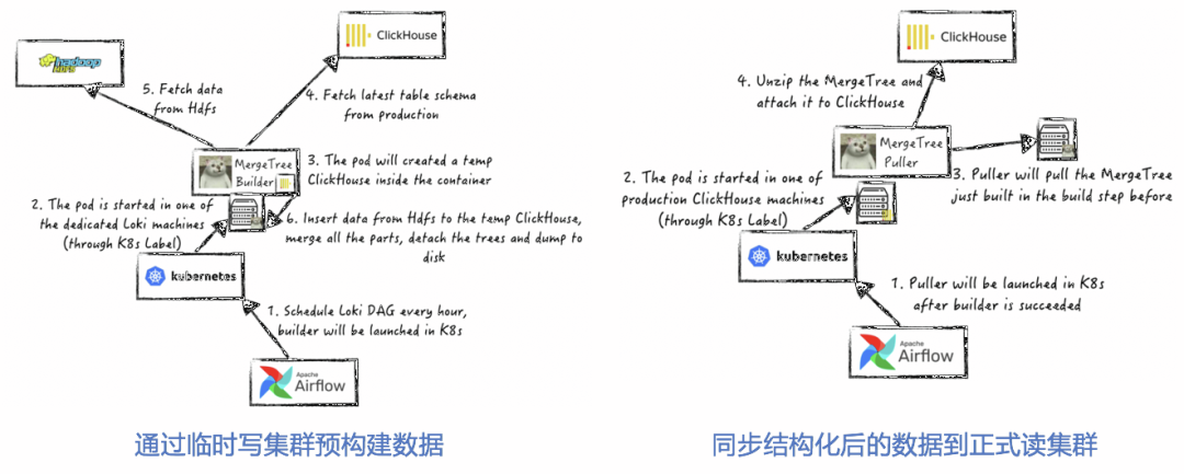 ClickHouse分析数据库的原理及应用