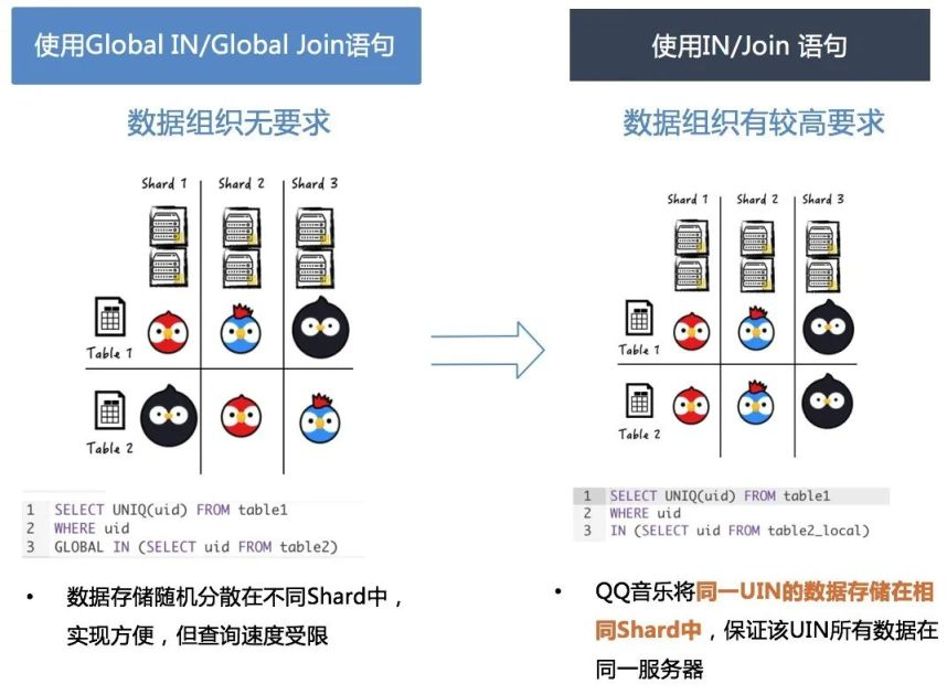 ClickHouse分析数据库的原理及应用