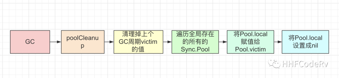 Go sync.Pool的原理及作用是什么