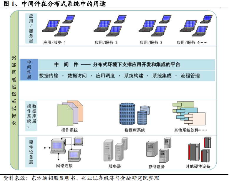 什么是中间件