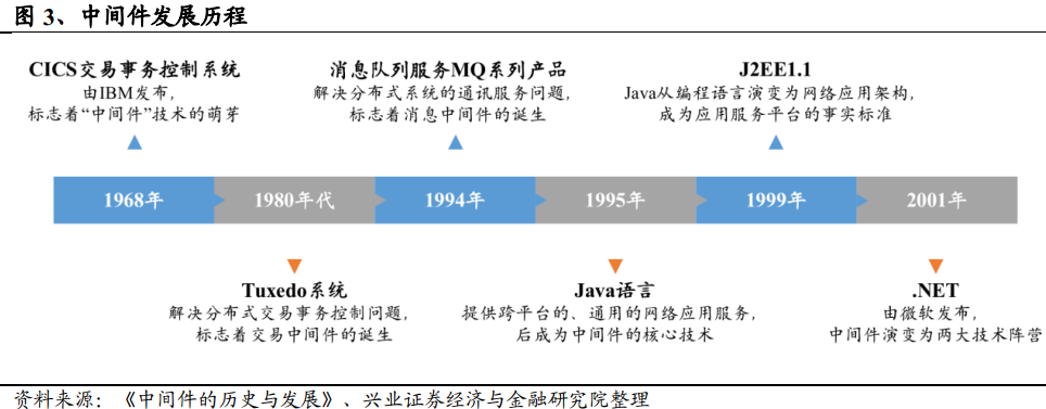 什么是中間件