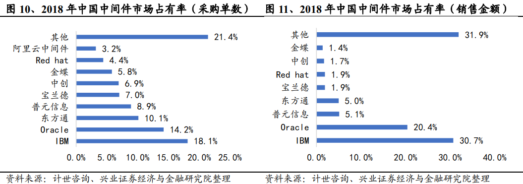 什么是中間件