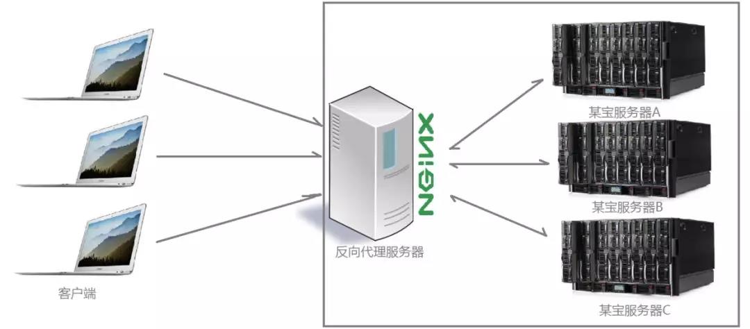 Nginx的产生以及用法是什么