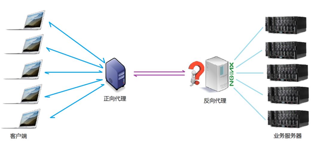 Nginx的产生以及用法是什么