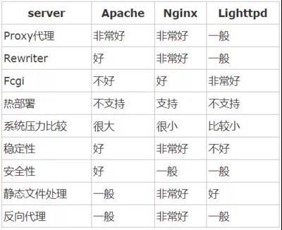 Nginx的产生以及用法是什么