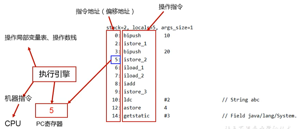 java程序計數(shù)器的介紹和作用