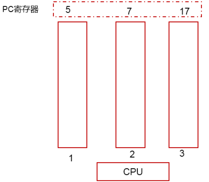 java程序计数器的介绍和作用