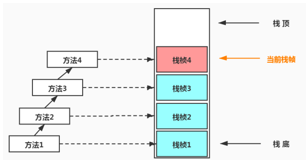 如何理解JVM内存结构程序计数器和栈