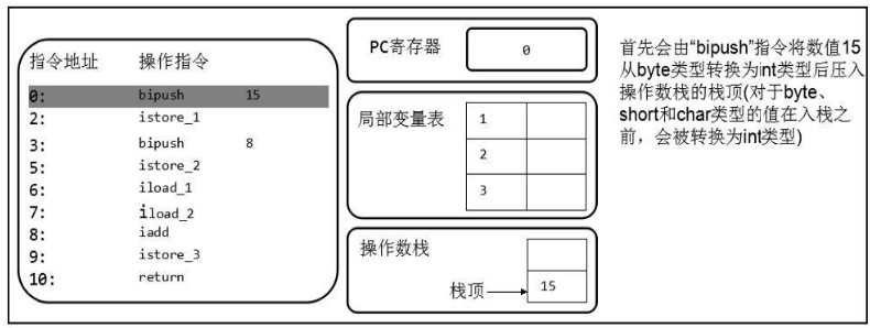 如何理解JVM內(nèi)存結(jié)構(gòu)程序計(jì)數(shù)器和棧