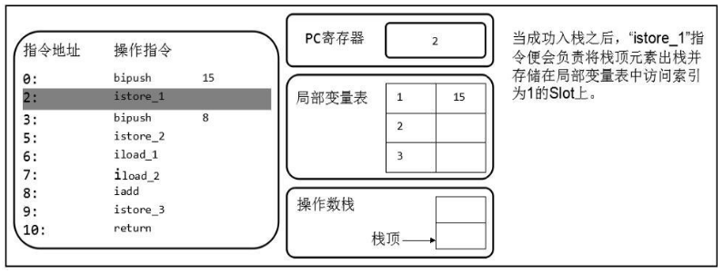 如何理解JVM內(nèi)存結(jié)構(gòu)程序計(jì)數(shù)器和棧