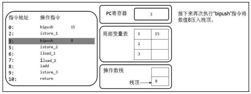 如何理解JVM內(nèi)存結(jié)構(gòu)程序計(jì)數(shù)器和棧