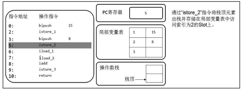 如何理解JVM内存结构程序计数器和栈