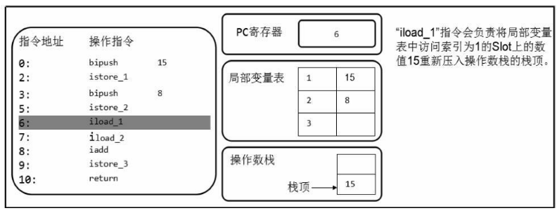 如何理解JVM內(nèi)存結(jié)構(gòu)程序計(jì)數(shù)器和棧