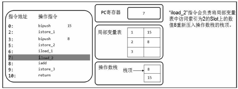 如何理解JVM內(nèi)存結(jié)構(gòu)程序計(jì)數(shù)器和棧