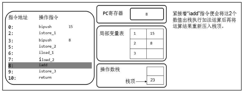 如何理解JVM內(nèi)存結(jié)構(gòu)程序計(jì)數(shù)器和棧