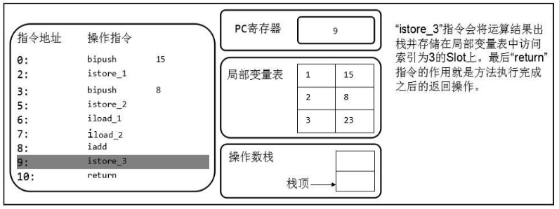 如何理解JVM內(nèi)存結(jié)構(gòu)程序計(jì)數(shù)器和棧