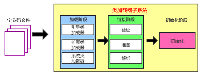 類的加載過程有哪些