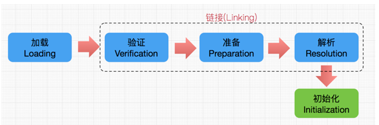 类的加载过程有哪些